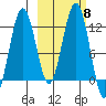 Oil Bay tide chart for Wednesday, October 8, 2025