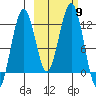 Oil Bay tide chart for Thursday, October 9, 2025