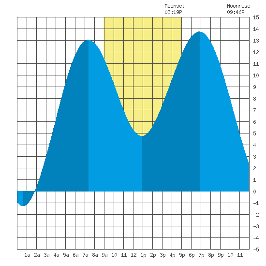 Oil Bay tide chart for Monday, November 10, 2025
