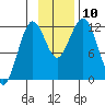 Oil Bay tide chart for Monday, November 10, 2025