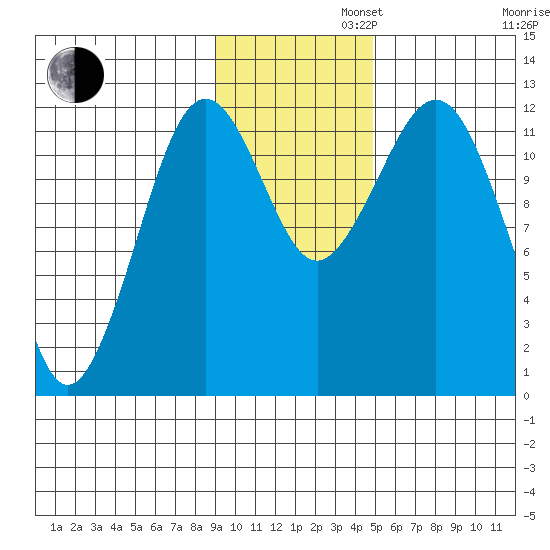 Oil Bay tide chart for Tuesday, November 11, 2025
