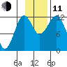 Oil Bay tide chart for Tuesday, November 11, 2025
