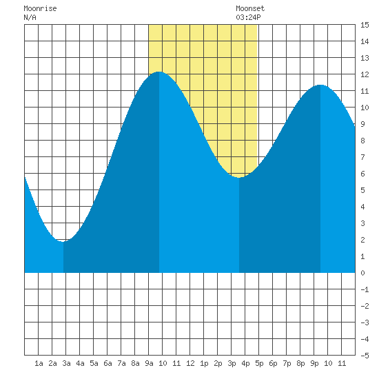 Oil Bay tide chart for Wednesday, November 12, 2025