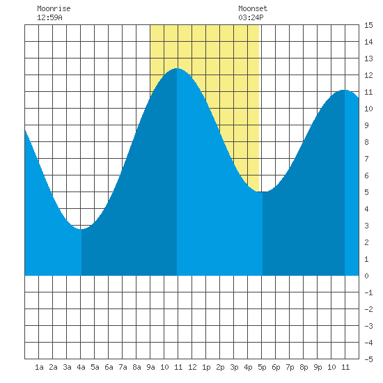 Oil Bay tide chart for Thursday, November 13, 2025