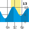 Oil Bay tide chart for Thursday, November 13, 2025