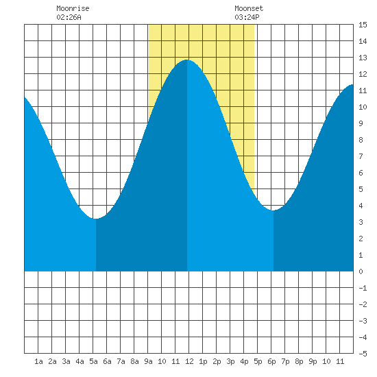 Oil Bay tide chart for Friday, November 14, 2025