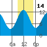 Oil Bay tide chart for Friday, November 14, 2025