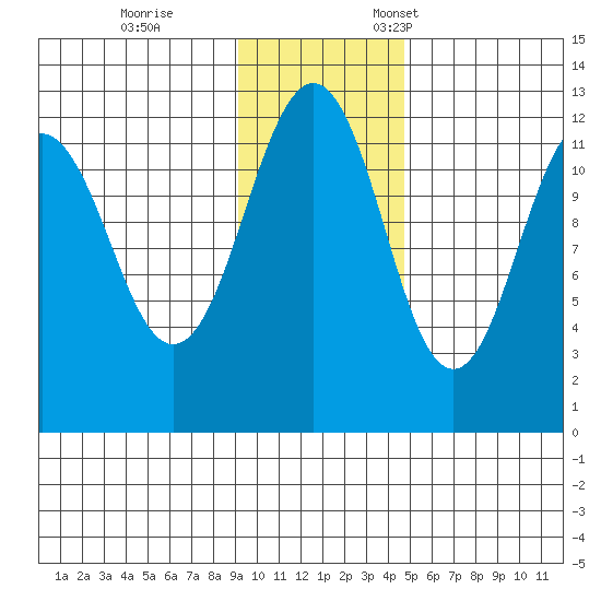 Oil Bay tide chart for Saturday, November 15, 2025
