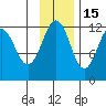 Oil Bay tide chart for Saturday, November 15, 2025