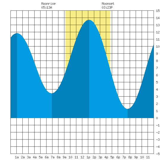 Oil Bay tide chart for Sunday, November 16, 2025