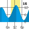 Oil Bay tide chart for Sunday, November 16, 2025