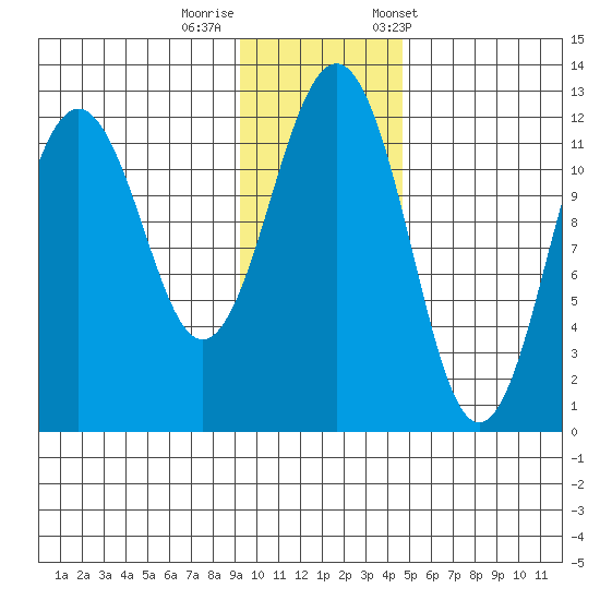 Oil Bay tide chart for Monday, November 17, 2025