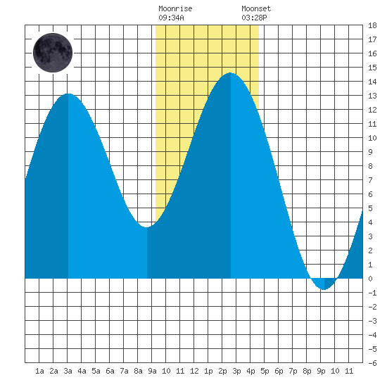 Oil Bay tide chart for Wednesday, November 19, 2025
