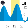 Oil Bay tide chart for Wednesday, November 19, 2025