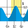 Oil Bay tide chart for Saturday, November 1, 2025