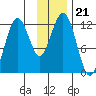 Oil Bay tide chart for Friday, November 21, 2025