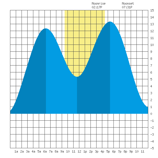 Oil Bay tide chart for Monday, November 24, 2025