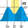 Oil Bay tide chart for Tuesday, November 25, 2025