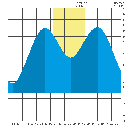 Oil Bay tide chart for Wednesday, November 26, 2025