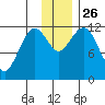 Oil Bay tide chart for Wednesday, November 26, 2025