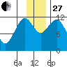 Oil Bay tide chart for Thursday, November 27, 2025