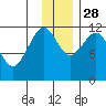 Oil Bay tide chart for Friday, November 28, 2025