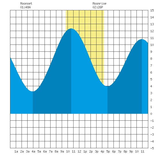 Oil Bay tide chart for Saturday, November 29, 2025