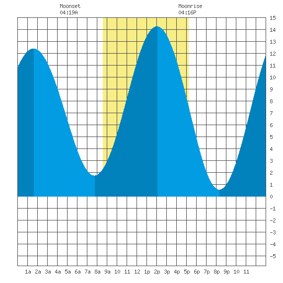 Oil Bay tide chart for Sunday, November 2, 2025