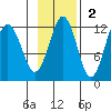 Oil Bay tide chart for Sunday, November 2, 2025