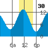 Oil Bay tide chart for Sunday, November 30, 2025