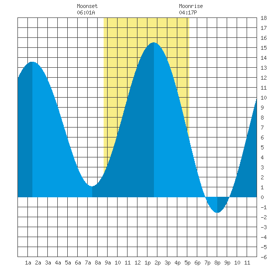 Oil Bay tide chart for Monday, November 3, 2025