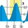 Oil Bay tide chart for Monday, November 3, 2025