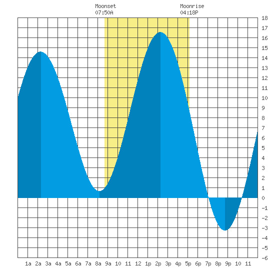 Oil Bay tide chart for Tuesday, November 4, 2025