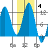 Oil Bay tide chart for Tuesday, November 4, 2025