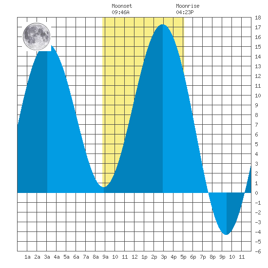 Oil Bay tide chart for Wednesday, November 5, 2025