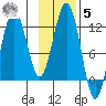 Oil Bay tide chart for Wednesday, November 5, 2025
