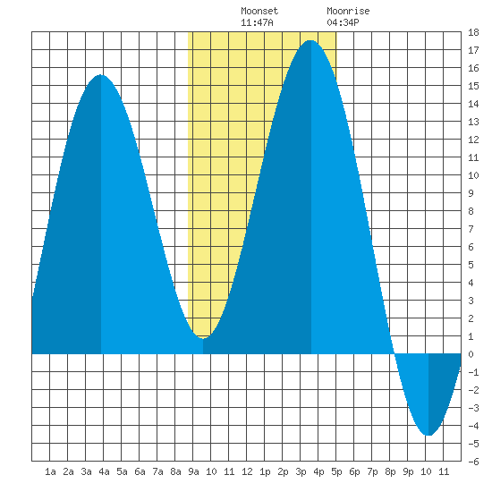 Oil Bay tide chart for Thursday, November 6, 2025