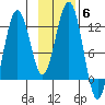 Oil Bay tide chart for Thursday, November 6, 2025