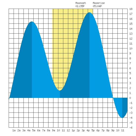 Oil Bay tide chart for Friday, November 7, 2025