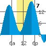 Oil Bay tide chart for Friday, November 7, 2025