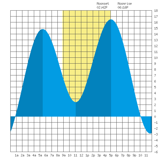 Oil Bay tide chart for Saturday, November 8, 2025