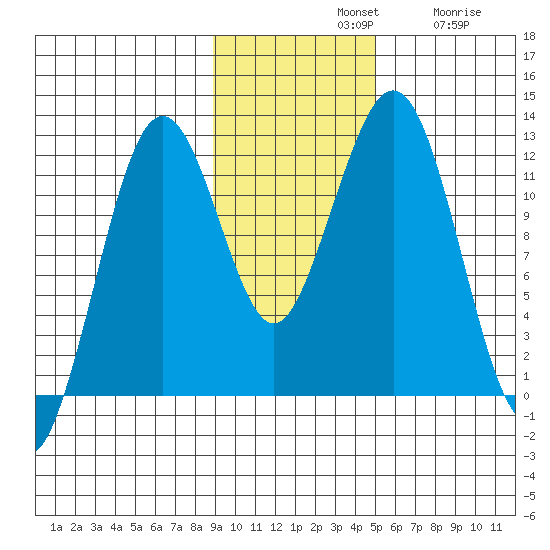 Oil Bay tide chart for Sunday, November 9, 2025
