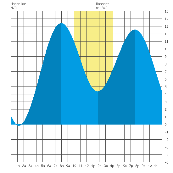 Oil Bay tide chart for Wednesday, December 10, 2025
