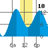 Oil Bay tide chart for Wednesday, December 10, 2025