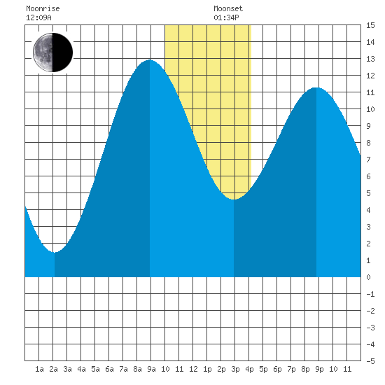Oil Bay tide chart for Thursday, December 11, 2025