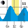 Oil Bay tide chart for Thursday, December 11, 2025