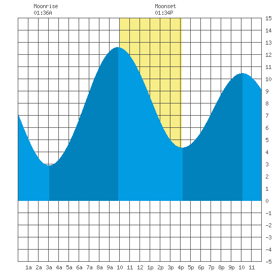 Oil Bay tide chart for Friday, December 12, 2025