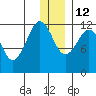 Oil Bay tide chart for Friday, December 12, 2025