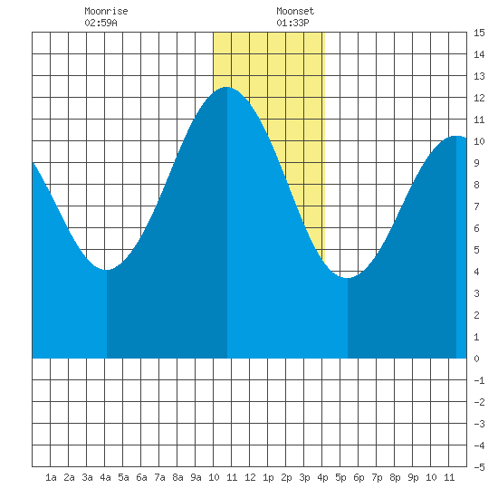 Oil Bay tide chart for Saturday, December 13, 2025