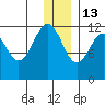 Oil Bay tide chart for Saturday, December 13, 2025